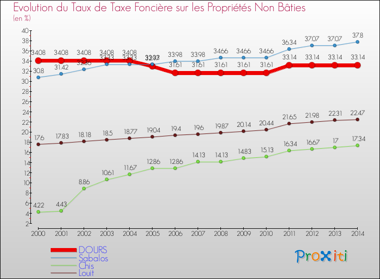 Evolution du taux de la taxe foncière sur les immeubles et terrains non batis pour DOURS et les communes proches de 2000 à 2014 Comparaison des taux de la taxe foncière sur les immeubles et terrains non batis pour DOURS et les communes voisines de 2000 à 2014