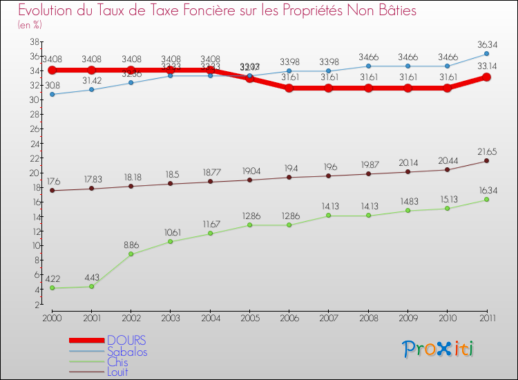 Evolution du taux de la taxe foncière sur les immeubles et terrains non batis pour DOURS et les communes proches Comparaison des taux de la taxe foncière sur les immeubles et terrains non batis pour DOURS et les communes voisines
