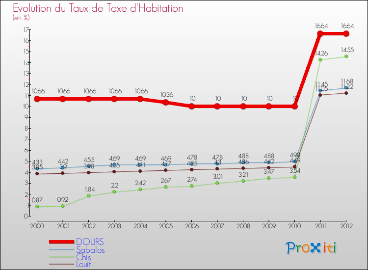 Evolution du taux de la taxe d'habitation pour DOURS et les communes proches Comparaison des taux de la taxe d'habitation pour DOURS et les communes voisines
