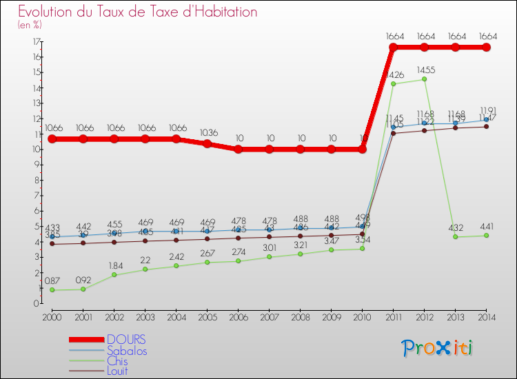 Evolution du taux de la taxe d'habitation pour DOURS et les communes proches de 2000 à 2014 Comparaison des taux de la taxe d'habitation pour DOURS et les communes voisines de 2000 à 2014
