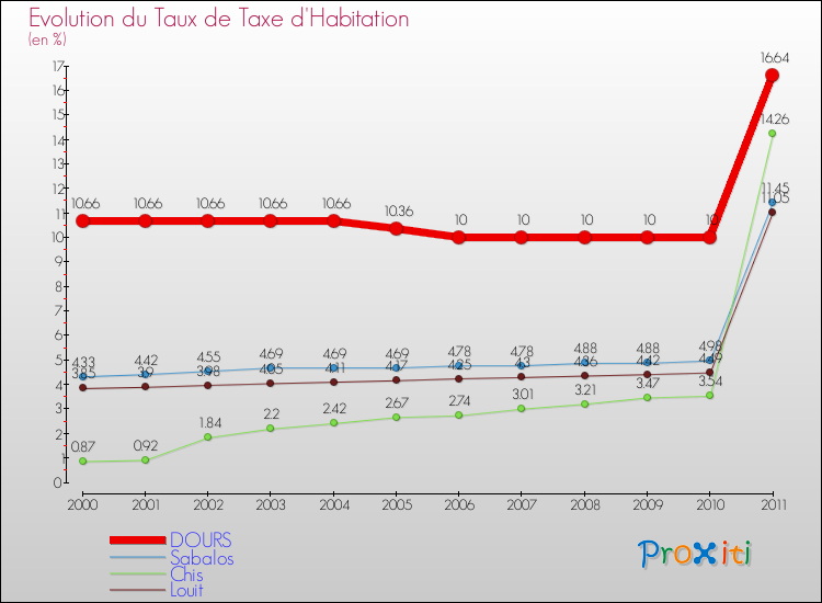 Evolution du taux de la taxe d'habitation pour DOURS et les communes proches Comparaison des taux de la taxe d'habitation pour DOURS et les communes voisines