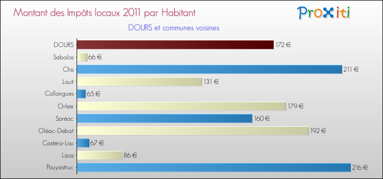 Montant des impôts locaux par Habitant pour DOURS et les communes proches Comparaison des impôts locaux par habitant pour DOURS et les communes voisines