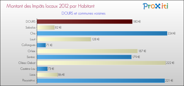 Montant des impôts locaux par Habitant pour DOURS et les communes proches Comparaison des impôts locaux par habitant pour DOURS et les communes voisines