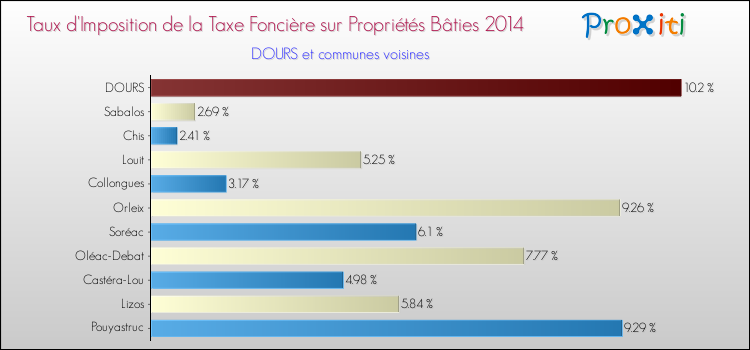 Taux d'imposition de la taxe foncière sur le bati 2014 pour DOURS et les communes proches Comparaison des taux d'imposition de la taxe foncière sur le bati 2014 pour DOURS et les communes voisines