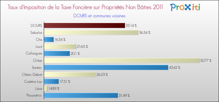 Taux d'imposition de la taxe foncière sur les immeubles et terrains non batis 2011 pour DOURS et les communes proches Comparaison des taux d'imposition de la taxe foncière sur les immeubles et terrains non batis 2011 pour DOURS et les communes voisines
