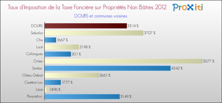 Taux d'imposition de la taxe foncière sur les immeubles et terrains non batis 2012 pour DOURS et les communes proches Comparaison des taux d'imposition de la taxe foncière sur les immeubles et terrains non batis 2012 pour DOURS et les communes voisines