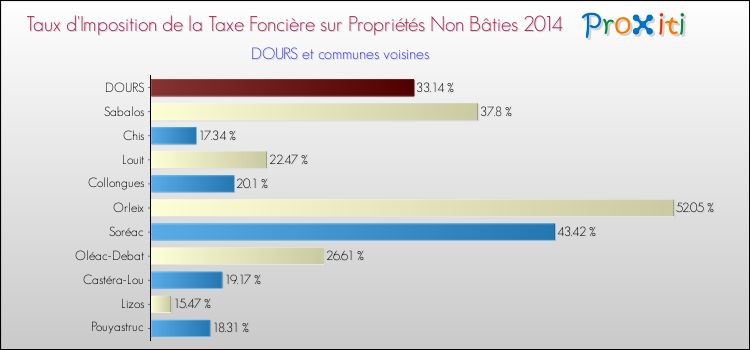 Taux d'imposition de la taxe foncière sur les immeubles et terrains non batis 2014 pour DOURS et les communes proches Comparaison des taux d'imposition de la taxe foncière sur les immeubles et terrains non batis 2014 pour DOURS et les communes voisines