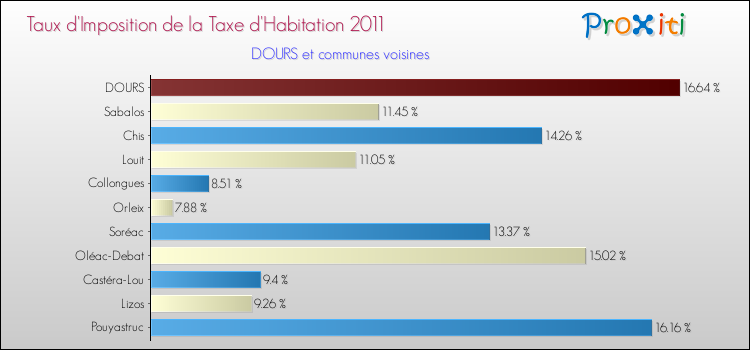 Taux d'imposition de la taxe d'habitation 2011 pour DOURS et les communes proches Comparaison des taux d'imposition de la taxe d'habitation 2011 pour DOURS et les communes voisines