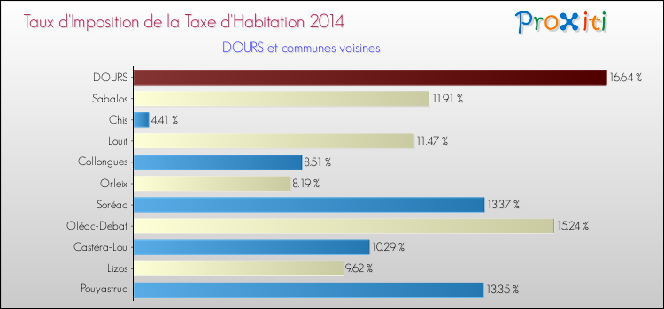 Taux d'imposition de la taxe d'habitation 2014 pour DOURS et les communes proches Comparaison des taux d'imposition de la taxe d'habitation 2014 pour DOURS et les communes voisines