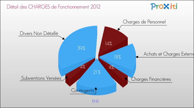 Décomposition des Charges de Fonctionnement 2012 de la commune de ENS Charges de Fonctionnement 2012 pour la commune de ENS