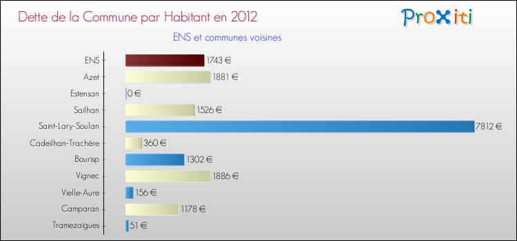 Dette par habitant de la commune en 2012 pour ENS et les communes proches Comparaison de la dette par habitant de la commune en 2012 pour ENS et les communes voisines
