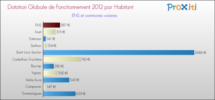Montant des dotations globales de fonctionnement DGF par Habitant pour ENS et les communes proches Comparaison des des dotations globales de fonctionnement DGF par habitant pour ENS et les communes voisines