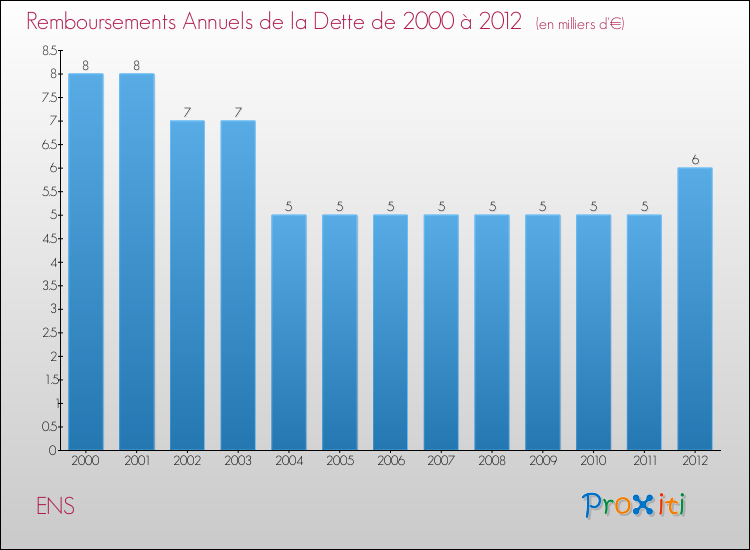 Evolution de l'annuité de la dette pour la commune de ENS de 2000 à 2012 Annuités de la dette pour ENS de 2000 à 2012