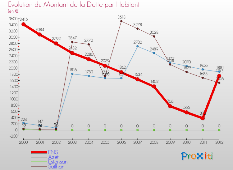 Evolution de la dette par habitant pour la commune de ENS et les communes proches de 2000 à 2012 Comparaison de la dette par habitant pour ENS et les communes voisines de 2000 à 2012