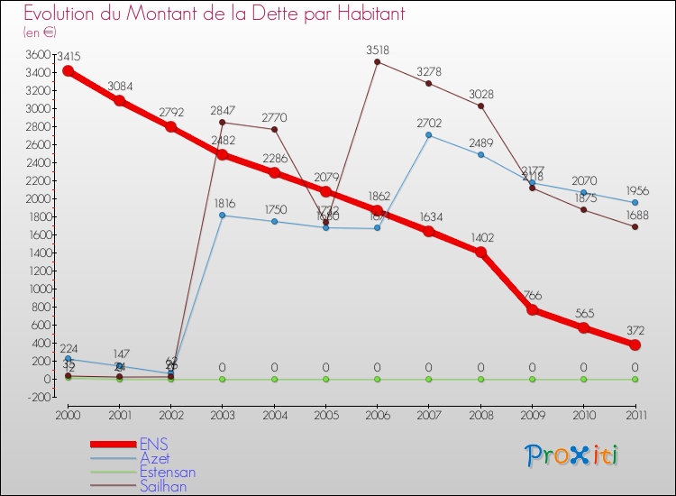 Evolution de la dette par habitant pour la commune de ENS et les communes proches Comparaison de la dette par habitant pour ENS et les communes voisines