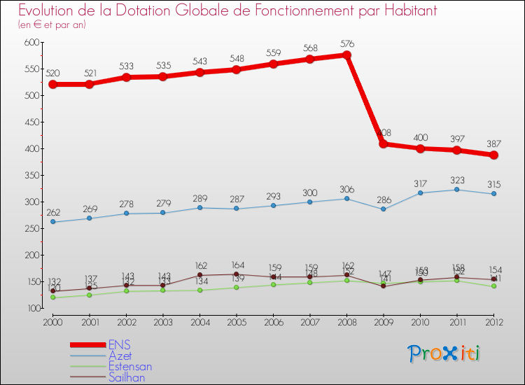 Evolution et montant de la dotation globale de fonctionnement par Habitant pour ENS et les communes proches Comparaison des dotations globales de fonctionnement par habitant pour ENS et les communes voisines