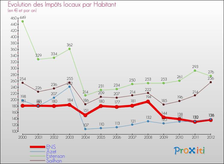 Evolution et montant des impôts locaux par Habitant pour ENS et les communes proches Comparaison des impôts locaux par habitant pour ENS et les communes voisines