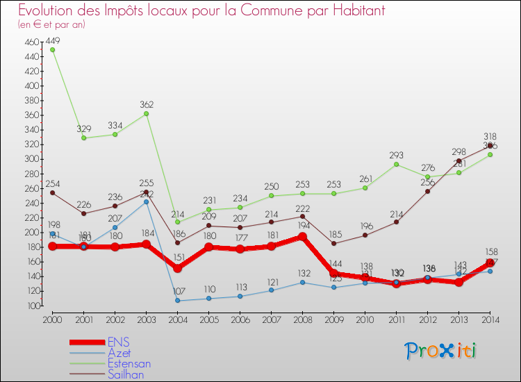Evolution et montant des impôts locaux par Habitant pour ENS et les communes proches de 2000 à 2014 Comparaison des impôts locaux par habitant pour ENS et les communes voisines de 2000 à 2014