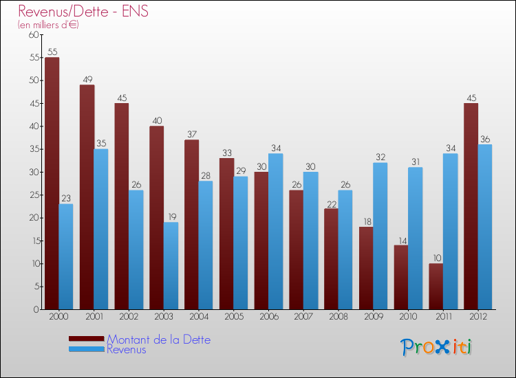Evolution comparée de la dette et des revenus pour la commune de ENS de 2000 à 2012 Comparaison de la dette et des revenus pour ENS de 2000 à 2012