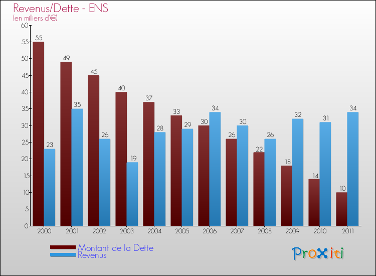 Evolution comparée de la dette et des revenus pour la commune de ENS de 2000 à 2011 Comparaison de la dette et des revenus pour ENS de 2000 à 2011