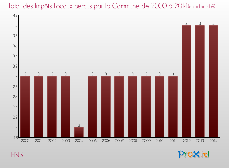 Evolution des Impôts Locaux pour la commune de ENS de 2000 à 2014 Evolution des Impôts Locaux pour ENS de 2000 à 2014