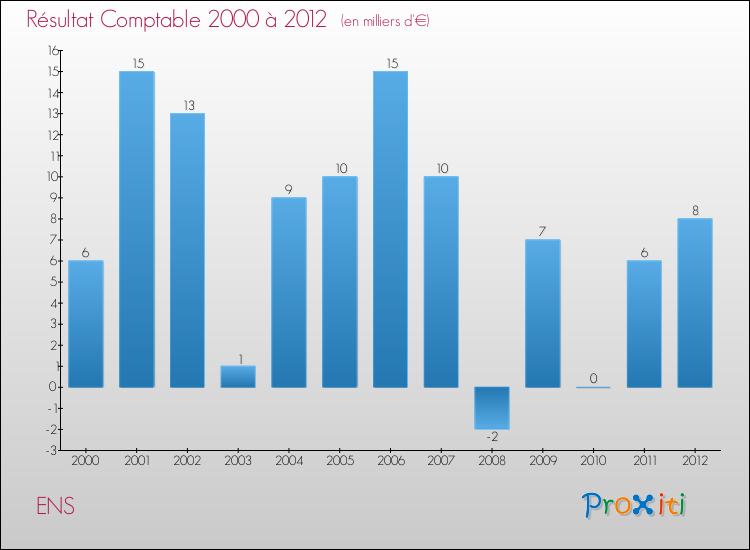 Evolution du résultat comptable pour la commune de ENS de 2000 à 2012 Evolution du résultat comptable pour ENS de 2000 à 2012