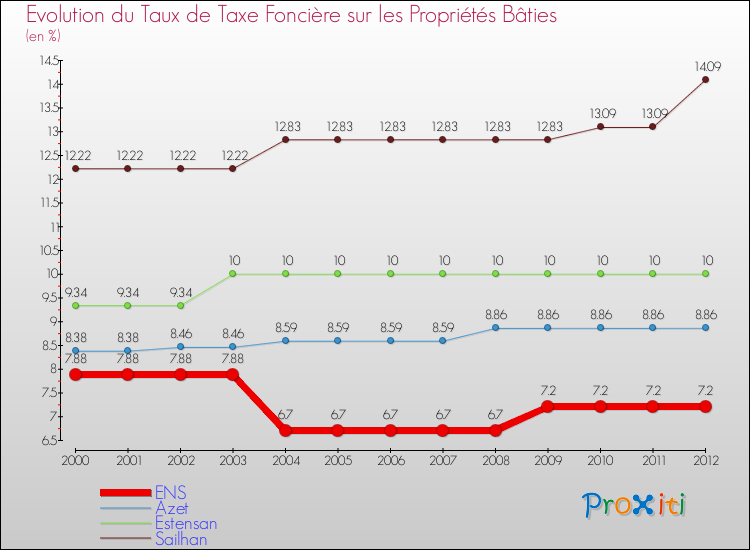 Evolution du taux de la taxe foncière sur le bati pour ENS et les communes proches de 2000 à 2012 Comparaison des taux de taxe foncière sur le bati pour ENS et les communes voisines de 2000 à 2012
