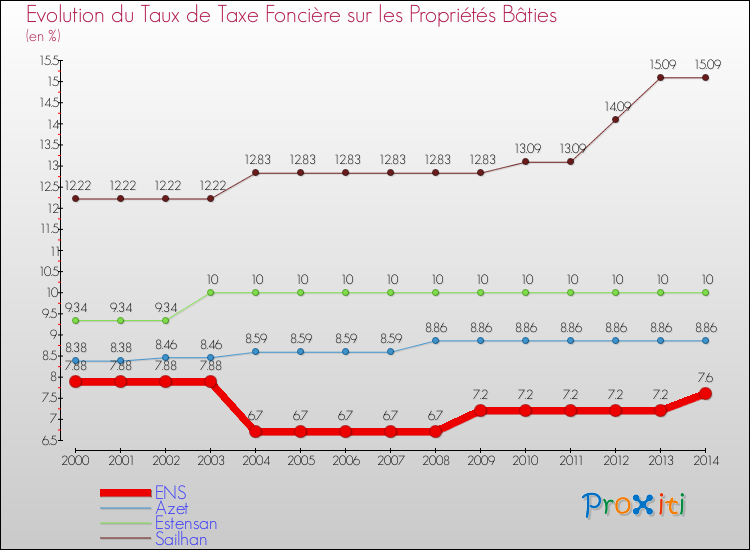 Evolution du taux de la taxe foncière sur le bati pour ENS et les communes proches de 2000 à 2014 Comparaison des taux de taxe foncière sur le bati pour ENS et les communes voisines de 2000 à 2014