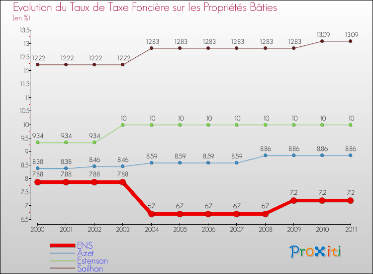 Evolution du taux de la taxe foncière sur le bati pour ENS et les communes proches Comparaison des taux de taxe foncière sur le bati pour ENS et les communes voisines
