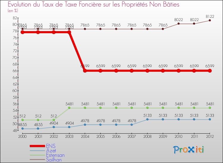 Evolution du taux de la taxe foncière sur les immeubles et terrains non batis pour ENS et les communes proches de 2000 à 2012 Comparaison des taux de la taxe foncière sur les immeubles et terrains non batis pour ENS et les communes voisines de 2000 à 2012