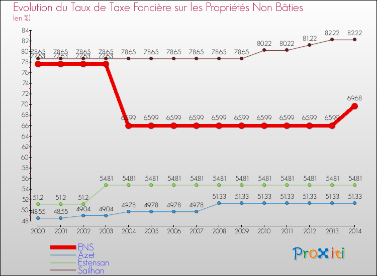 Evolution du taux de la taxe foncière sur les immeubles et terrains non batis pour ENS et les communes proches de 2000 à 2014 Comparaison des taux de la taxe foncière sur les immeubles et terrains non batis pour ENS et les communes voisines de 2000 à 2014