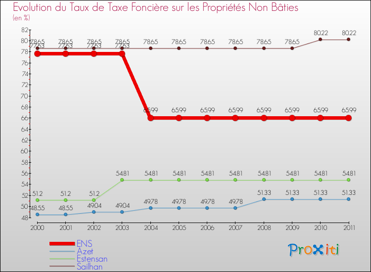 Evolution du taux de la taxe foncière sur les immeubles et terrains non batis pour ENS et les communes proches Comparaison des taux de la taxe foncière sur les immeubles et terrains non batis pour ENS et les communes voisines