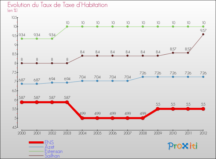 Evolution du taux de la taxe d'habitation pour ENS et les communes proches Comparaison des taux de la taxe d'habitation pour ENS et les communes voisines