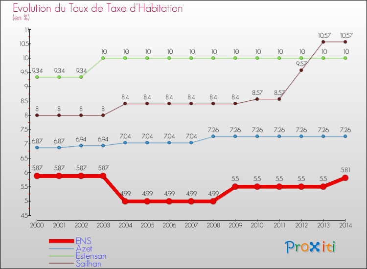 Evolution du taux de la taxe d'habitation pour ENS et les communes proches de 2000 à 2014 Comparaison des taux de la taxe d'habitation pour ENS et les communes voisines de 2000 à 2014