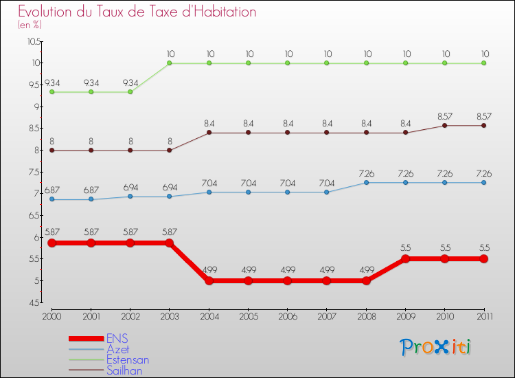 Evolution du taux de la taxe d'habitation pour ENS et les communes proches Comparaison des taux de la taxe d'habitation pour ENS et les communes voisines