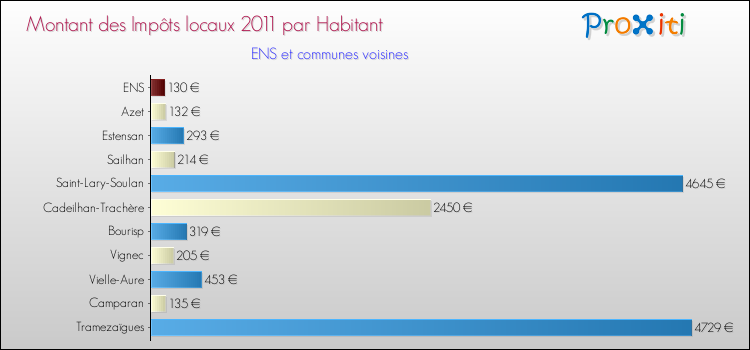 Montant des impôts locaux par Habitant pour ENS et les communes proches Comparaison des impôts locaux par habitant pour ENS et les communes voisines