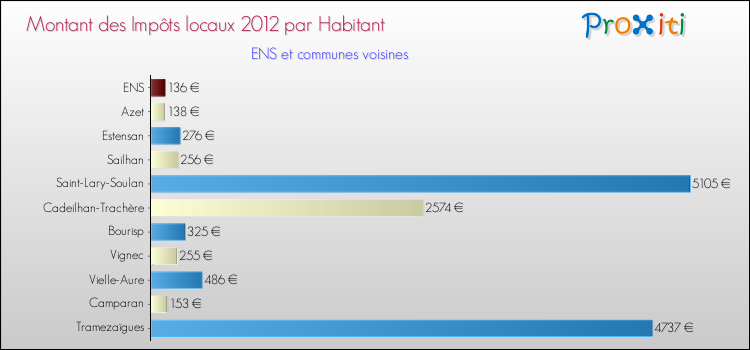 Montant des impôts locaux par Habitant pour ENS et les communes proches Comparaison des impôts locaux par habitant pour ENS et les communes voisines