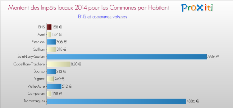 Montant des impôts locaux par Habitant pour ENS et les communes proches en 2014 Comparaison des impôts locaux par habitant pour ENS et les communes voisines en 2014