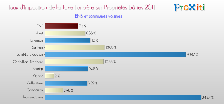 Taux d'imposition de la taxe foncière sur le bati 2011 pour ENS et les communes proches Comparaison des taux d'imposition de la taxe foncière sur le bati 2011 pour ENS et les communes voisines