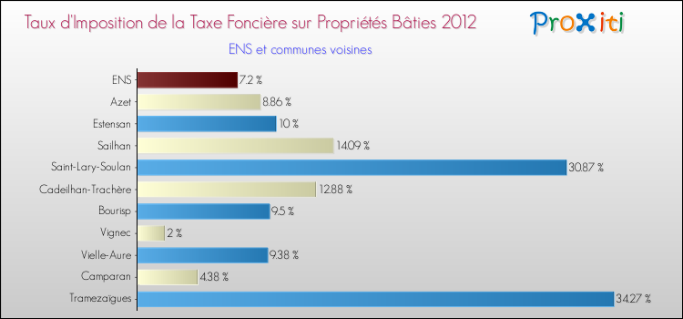 Taux d'imposition de la taxe foncière sur le bati 2012 pour ENS et les communes proches Comparaison des taux d'imposition de la taxe foncière sur le bati 2012 pour ENS et les communes voisines