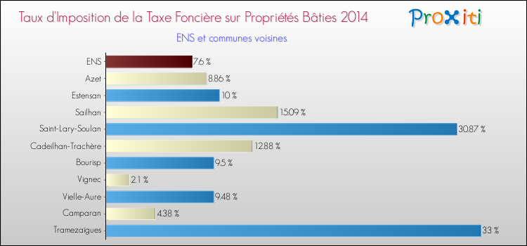 Taux d'imposition de la taxe foncière sur le bati 2014 pour ENS et les communes proches Comparaison des taux d'imposition de la taxe foncière sur le bati 2014 pour ENS et les communes voisines