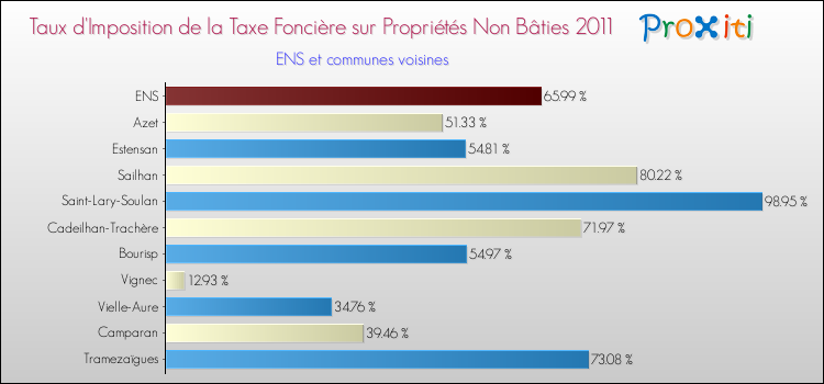 Taux d'imposition de la taxe foncière sur les immeubles et terrains non batis 2011 pour ENS et les communes proches Comparaison des taux d'imposition de la taxe foncière sur les immeubles et terrains non batis 2011 pour ENS et les communes voisines