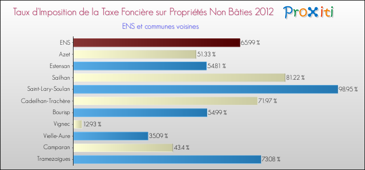 Taux d'imposition de la taxe foncière sur les immeubles et terrains non batis 2012 pour ENS et les communes proches Comparaison des taux d'imposition de la taxe foncière sur les immeubles et terrains non batis 2012 pour ENS et les communes voisines