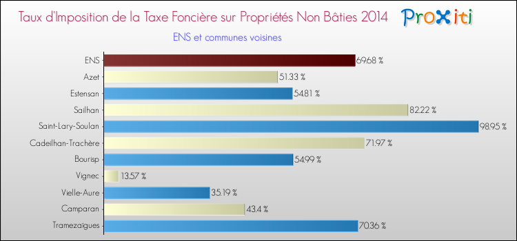 Taux d'imposition de la taxe foncière sur les immeubles et terrains non batis 2014 pour ENS et les communes proches Comparaison des taux d'imposition de la taxe foncière sur les immeubles et terrains non batis 2014 pour ENS et les communes voisines