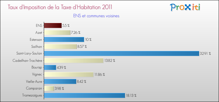 Taux d'imposition de la taxe d'habitation 2011 pour ENS et les communes proches Comparaison des taux d'imposition de la taxe d'habitation 2011 pour ENS et les communes voisines