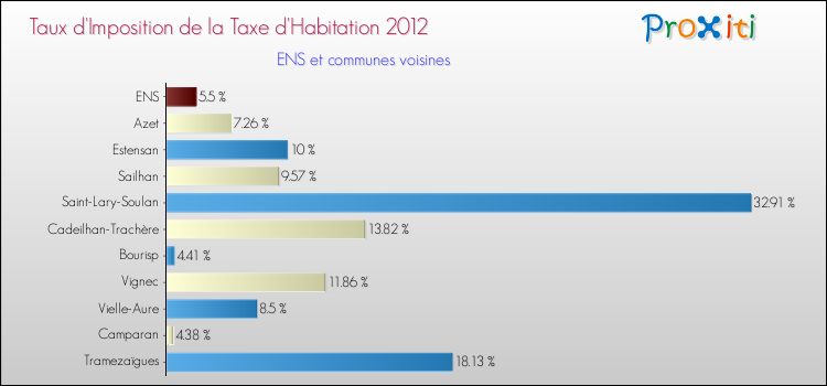 Taux d'imposition de la taxe d'habitation 2012 pour ENS et les communes proches Comparaison des taux d'imposition de la taxe d'habitation 2012 pour ENS et les communes voisines