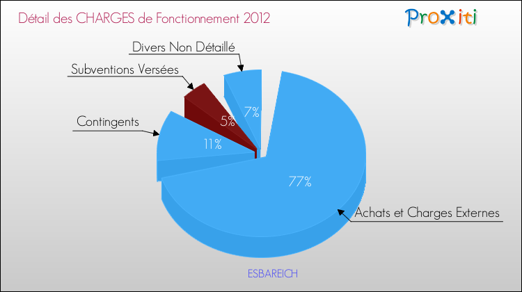 Décomposition des Charges de Fonctionnement 2012 de la commune de ESBAREICH Charges de Fonctionnement 2012 pour la commune de ESBAREICH