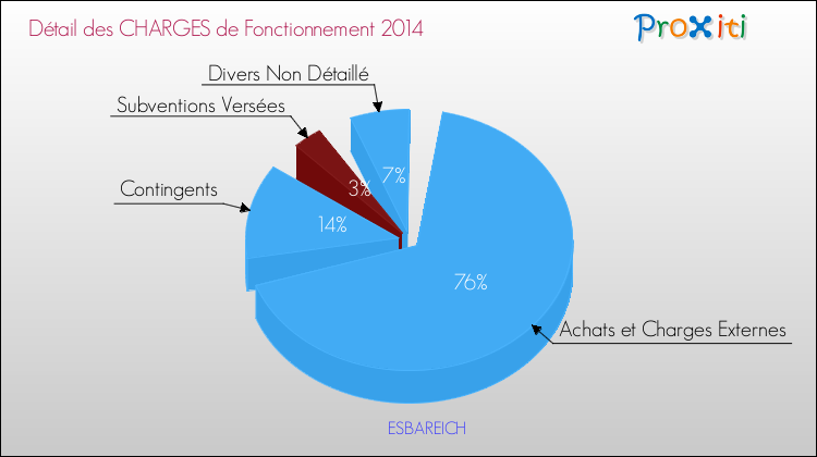 Décomposition des Charges de Fonctionnement 2014 de la commune de ESBAREICH Charges de Fonctionnement 2014 pour la commune de ESBAREICH