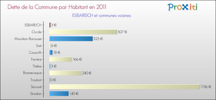 Dette par habitant de la commune en 2011 pour ESBAREICH et les communes proches Comparaison de la dette par habitant de la commune en 2011 pour ESBAREICH et les communes voisines
