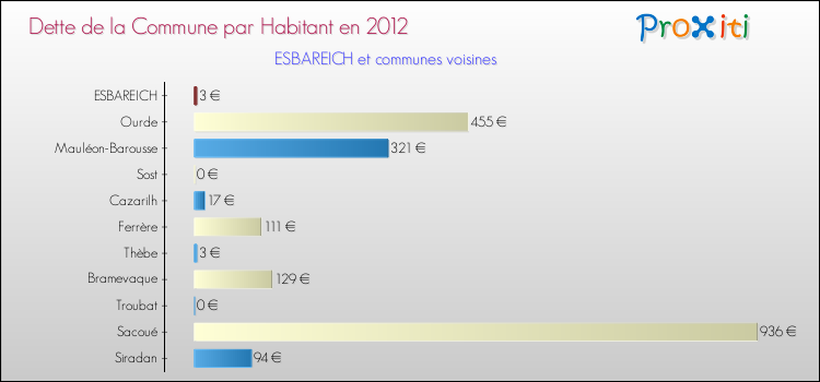 Dette par habitant de la commune en 2012 pour ESBAREICH et les communes proches Comparaison de la dette par habitant de la commune en 2012 pour ESBAREICH et les communes voisines